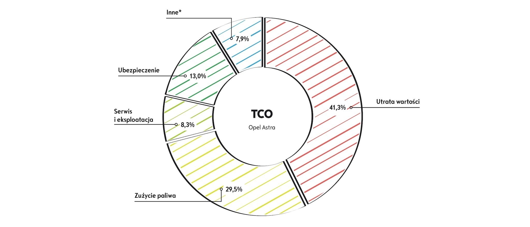 Elementy składowe TCO Astra Hatchback