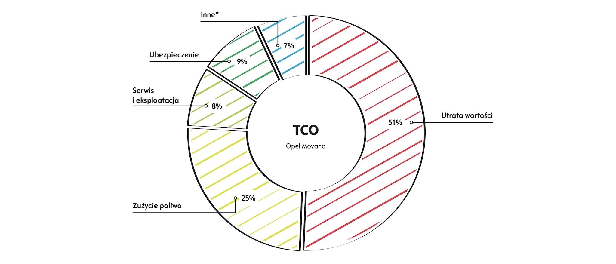 Elementy składowe TCO Movano